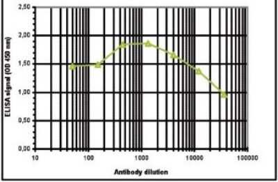 ELISA: Histone H4 [Methyl Lys20] Antibody [NBP2-59258] - To determine the titer, an ELISA was performed using a serial dilution of the antibody directed against H4K20me1 in antigen coated wells. The antigen used was a peptide containing the histone modification of interest. By plotting the absorbance against the antibody dilution, the titer of the antibody was estimated to be 1:51,100.